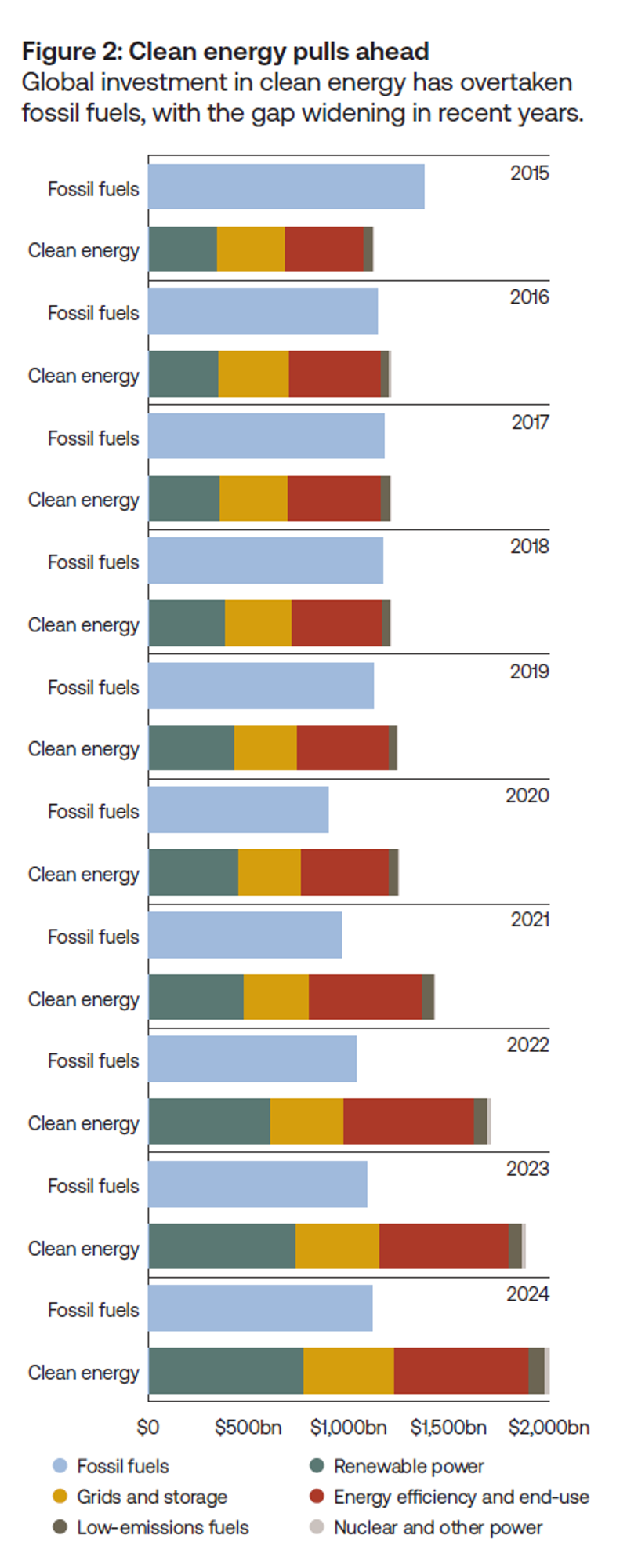 Clean energy pulls ahead